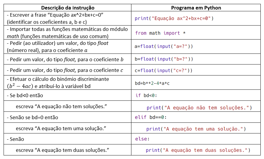 Tabela com descrição