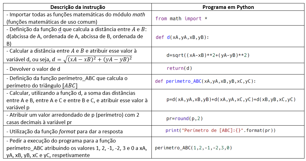 Tabela com descrição