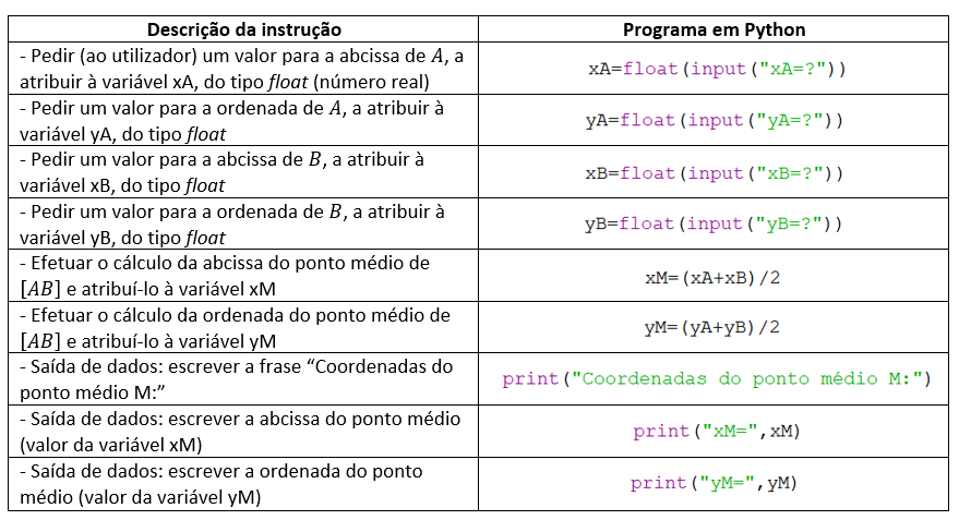 Tabela com descrição