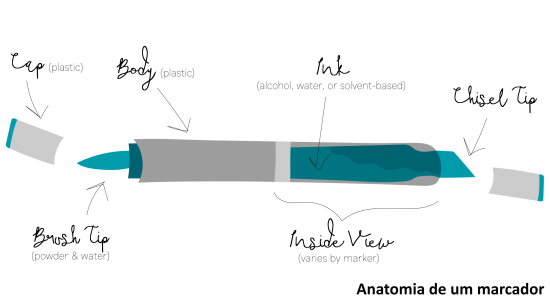 anatomia de um marcador