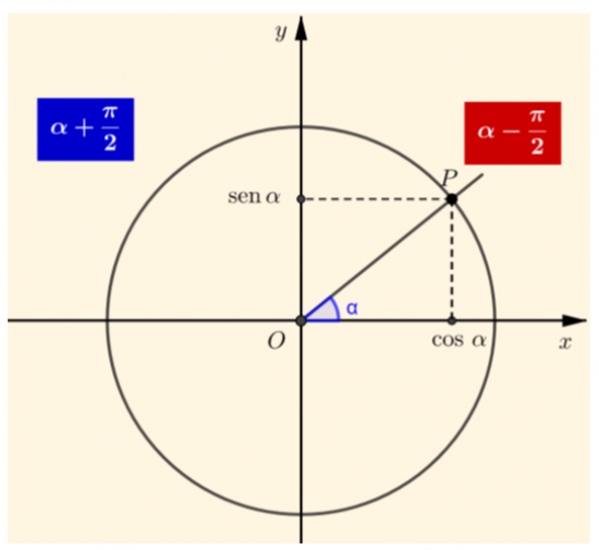 Circunferência trigonométrica