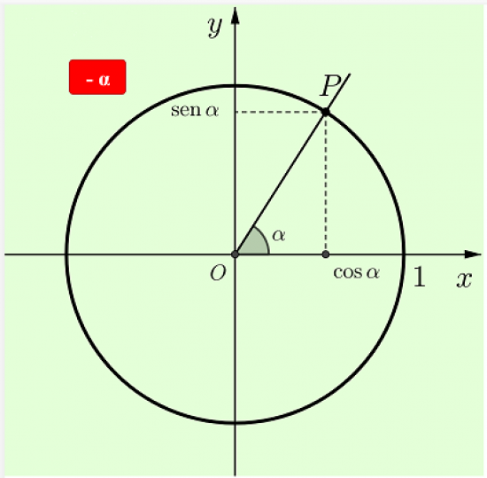 Circunferência trigonométrica